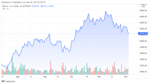 BTCUSD 2021 12 03 23 38 16 640x358 1