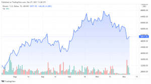 BTCUSD 2021 12 07 10 28 33 860x481 1