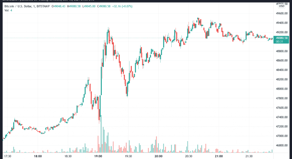 BTCUSD 2021 12 15 22 53 31 e1639605394368