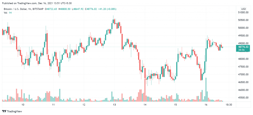 BTCUSD 2021 12 16 13 51 04