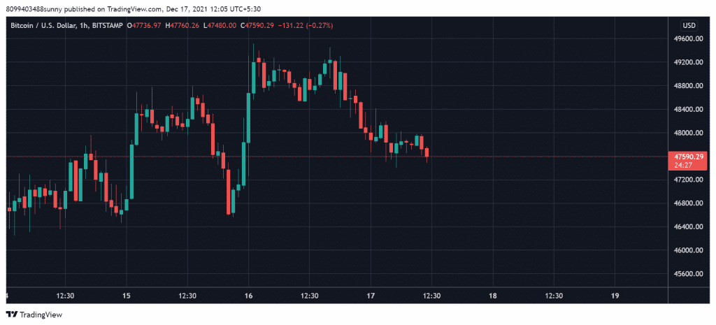 BTCUSD 2021 12 17 12 05 35