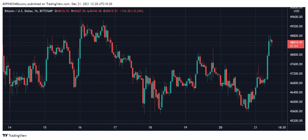 BTCUSD 2021 12 21 12 28 07