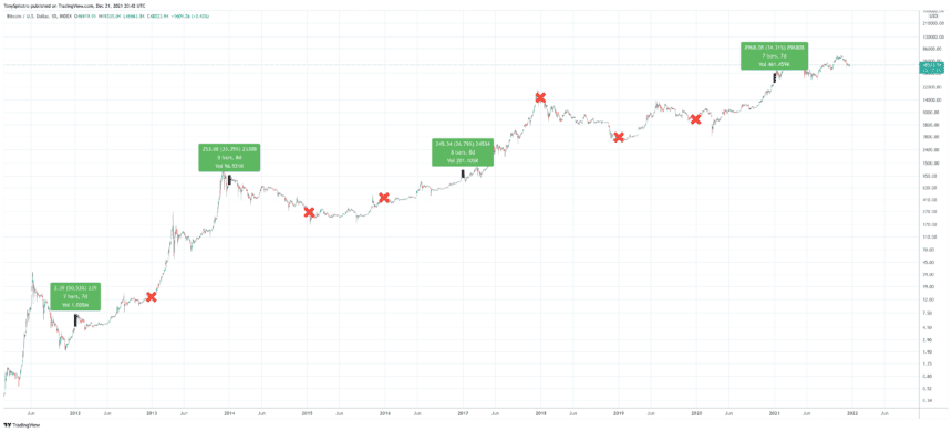 BTCUSD 2021 12 21 15 42 33 860x391 1