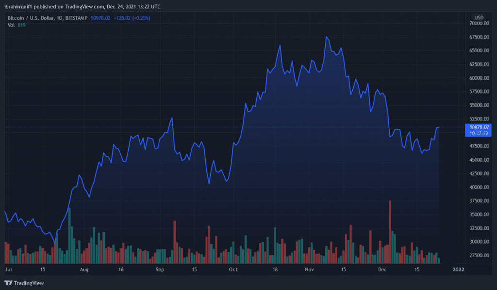 BTCUSD 2021 12 24 14 22 28