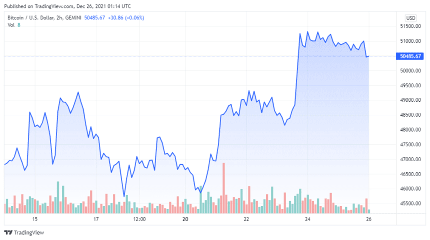 BTCUSD 2021 12 25 22 14 00 860x481 1