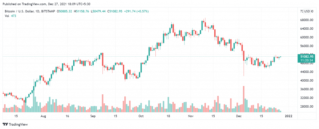 BTCUSD 2021 12 27 18 09 28