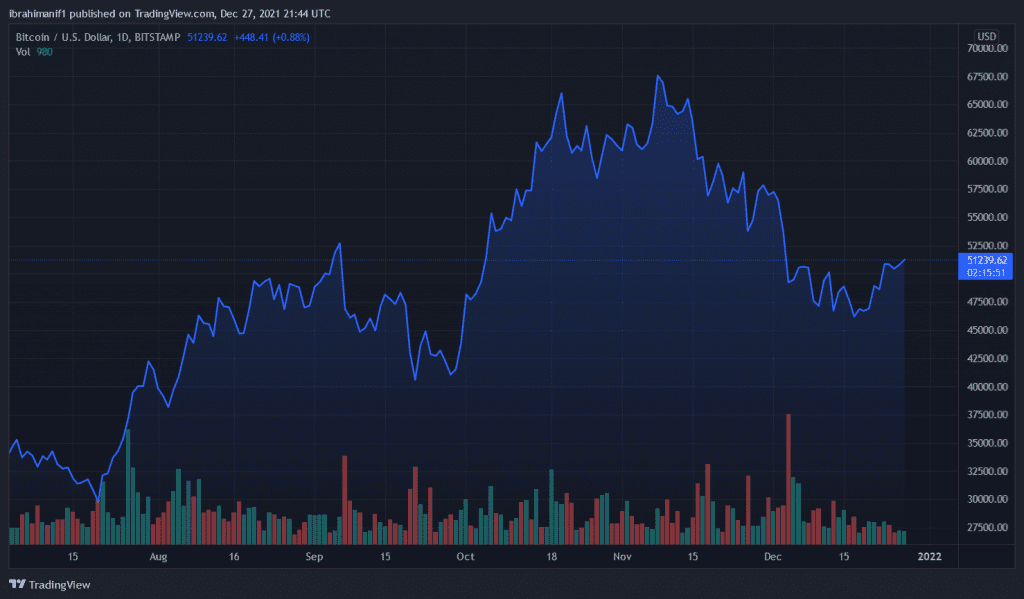 BTCUSD 2021 12 27 22 44 11