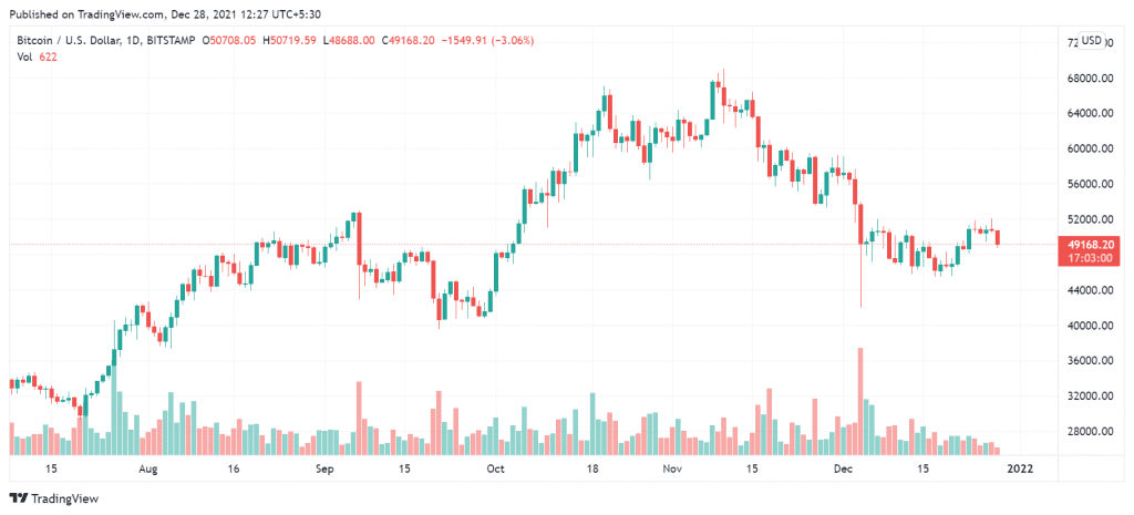 BTCUSD 2021 12 28 12 27 00