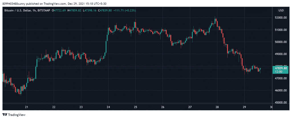 BTCUSD 2021 12 29 15 18 01