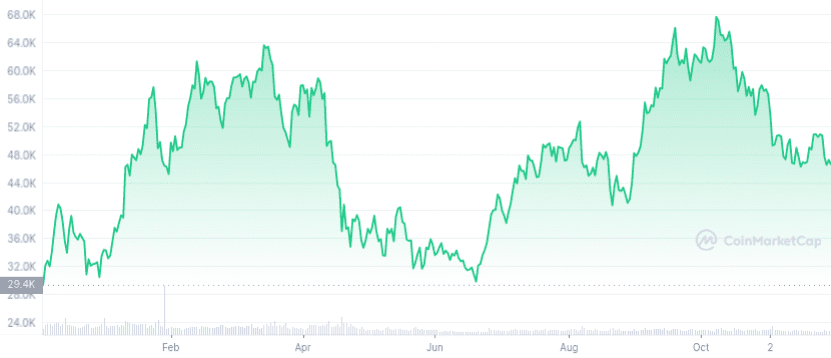 BTC 1Y graph coinmarketcap