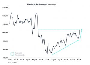 Bitcoin 1 Million active addresses
