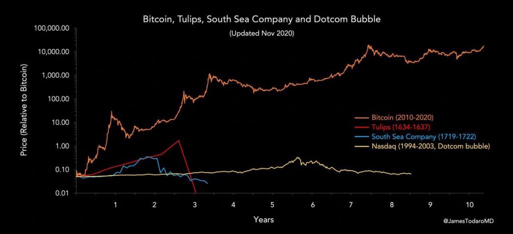 Bitcoin vs DotCom and other Bubble Assets 1024x468 1