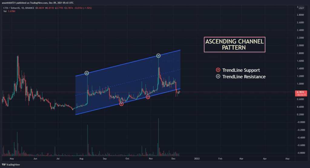 CTSI USDT chart showing Ascending Channel Trend pattern 1024x557 1