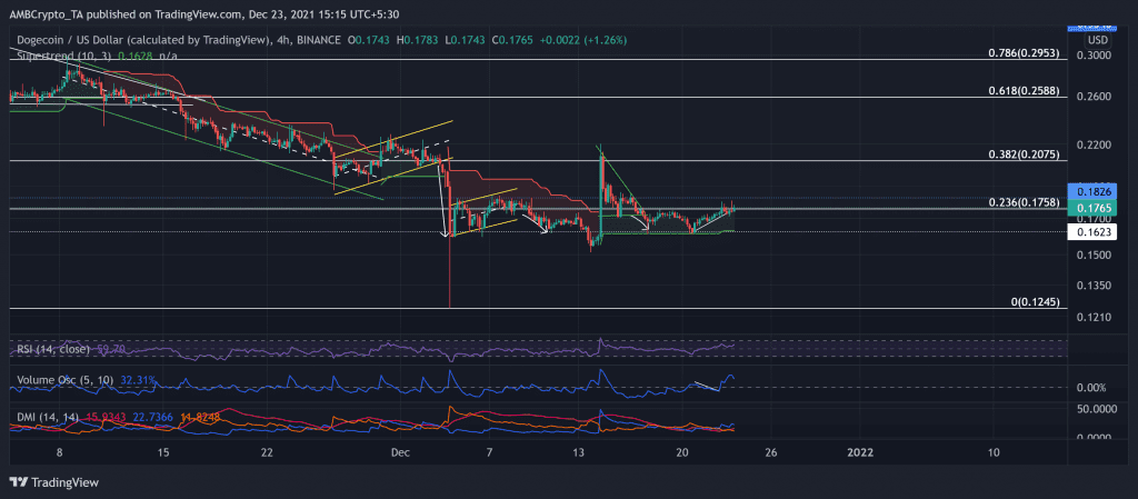 DOGEUSD 2021 12 23 15 15 59