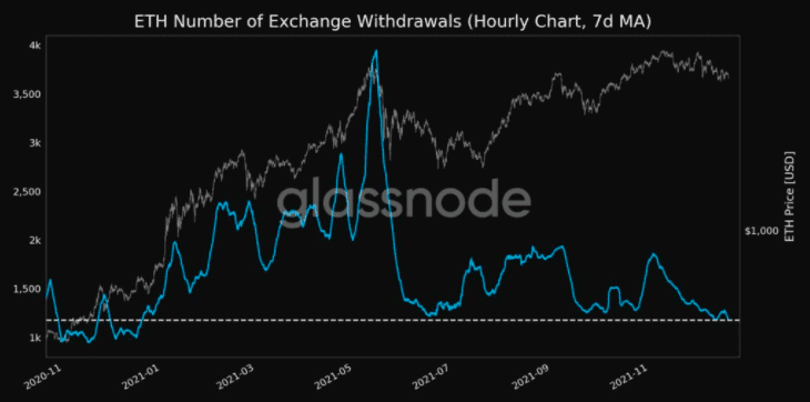 Ethereum exchange withdrawala