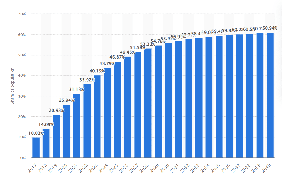 Facebook usage