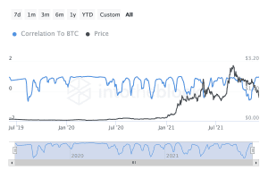 ITB ada correlation to btc 2021 12 06T12 25 42.975Z
