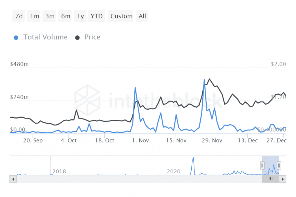 ITB bat large transactions volume in usd 2021 12 29T05 20 49.236Z