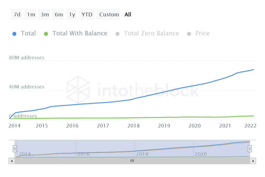 ITB doge total addresses 2021 12 08T12 31 40.192Z