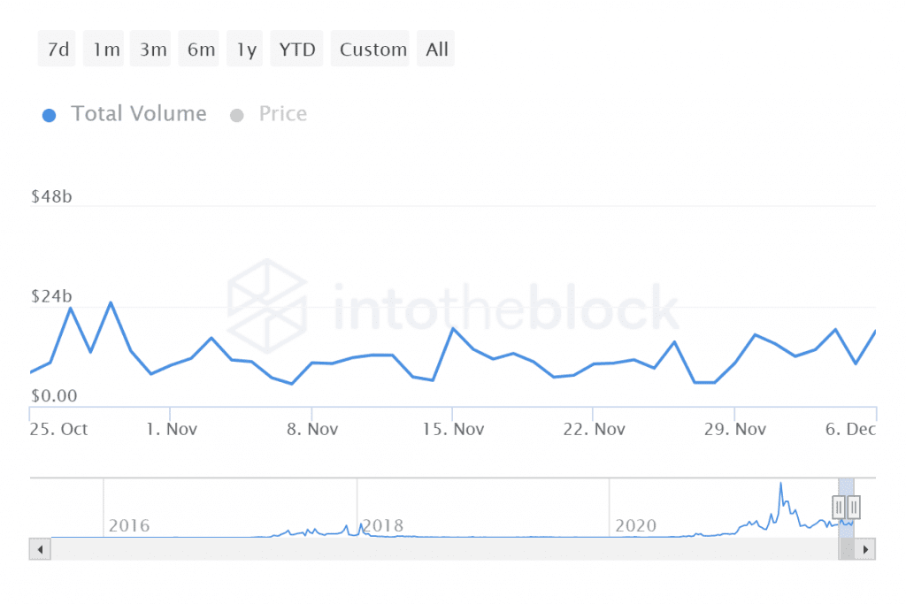 ITB eth large transactions volume in usd 2021 12 07T15 02 42.919Z