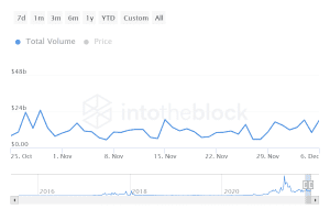 ITB eth large transactions volume in usd 2021 12 07T15 02 42.919Z