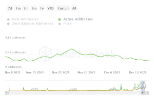 ITB ftm daily active addresses 2021 12 17T11 36 56.003Z