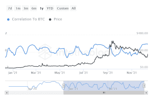 ITB qnt correlation to btc 2021 12 12T13 59 21.186Z