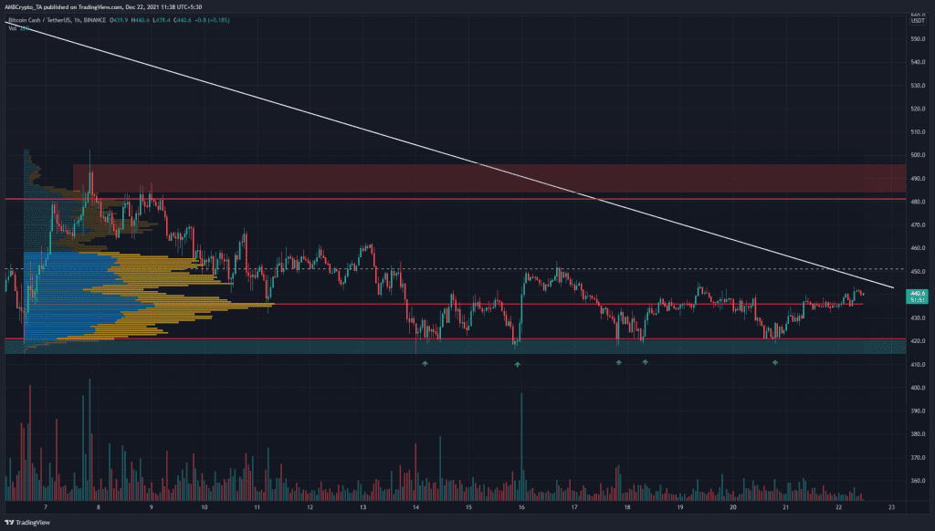 PP 1 BCH price