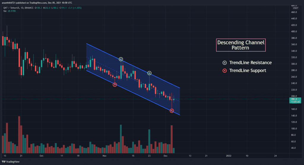 QNT USDT chart showing Descending Channel Trend pattern 1024x557 1