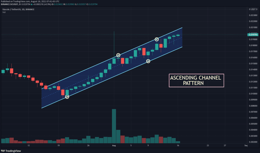 SC USDT chart showing Ascending Channel pattern 1024x604 1