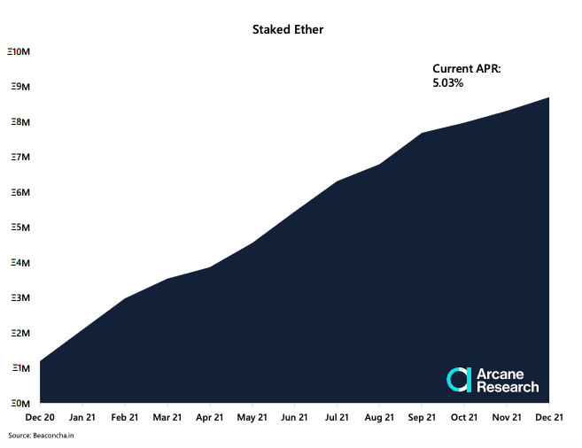 Staked ETH