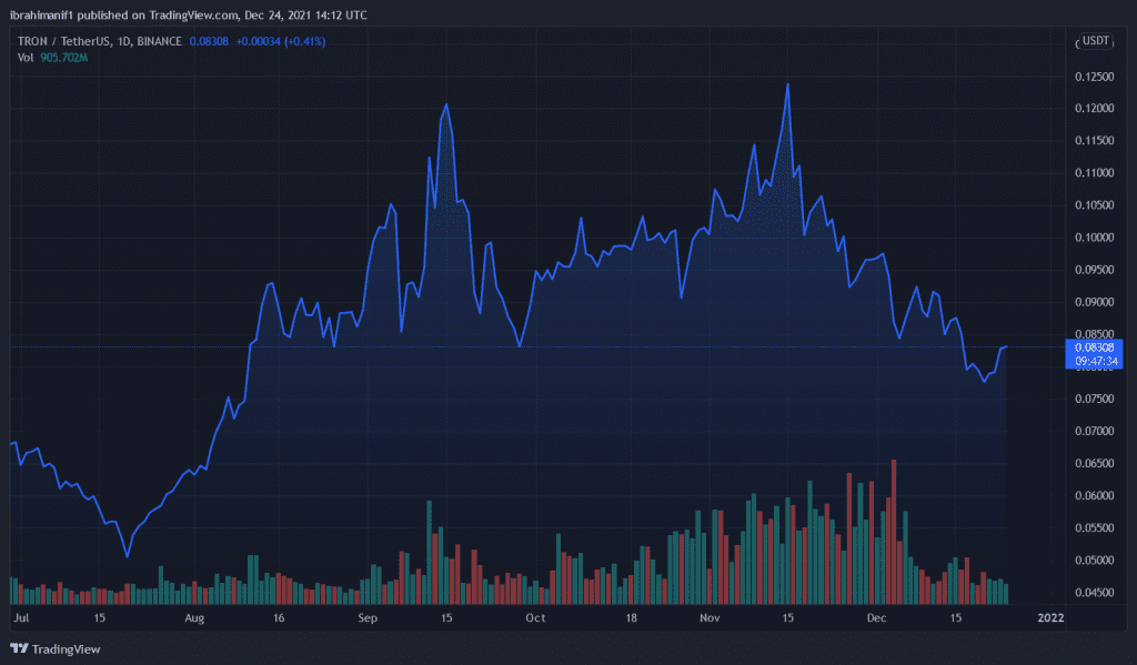 TRXUSDT 2021 12 24 15 12 26