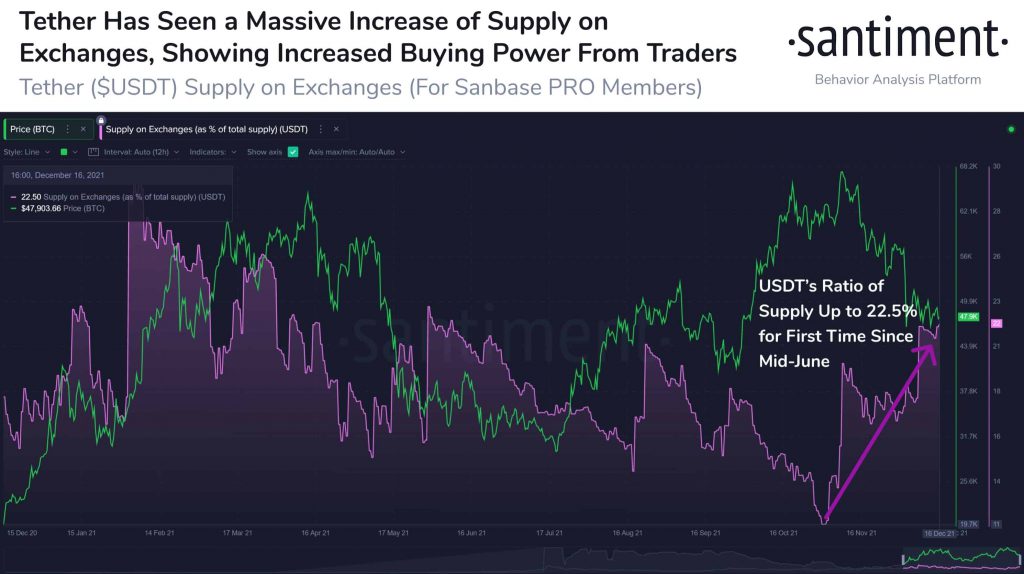 Tether USDT Stablecoin