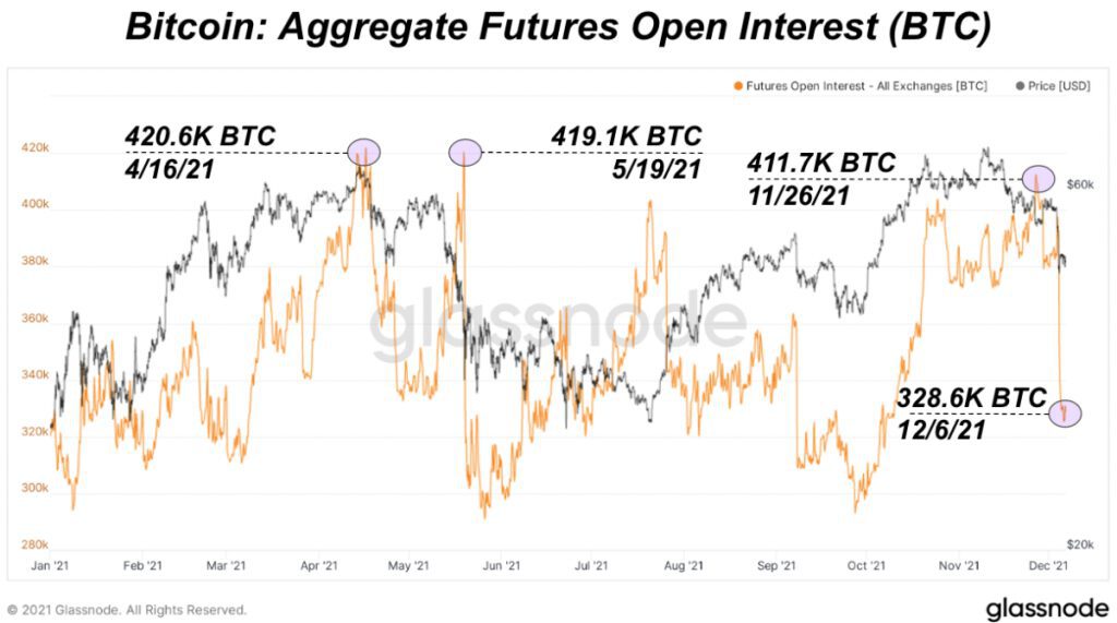 aggregate open futures interest btc