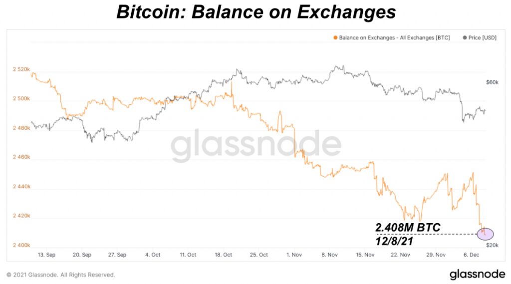 bitcoin balance on exchanges