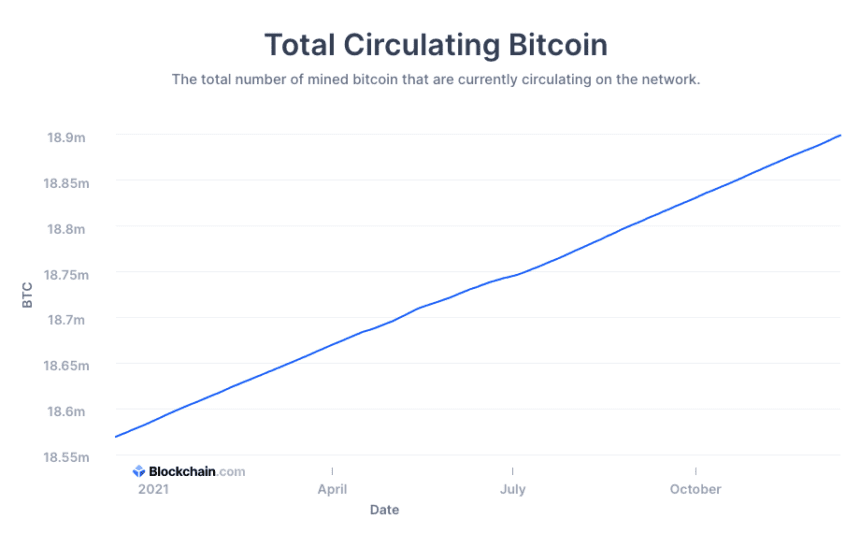 bitcoin ciruculating supply 860x533 1