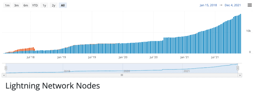 bitcoin lightning network nodes 860x316 1