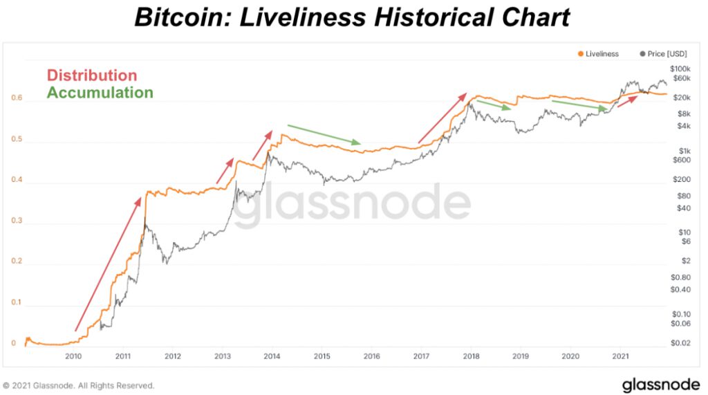 bitcoin liveliness historical chart