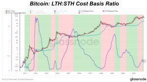 bitcoin lth to sth cost basis ratio
