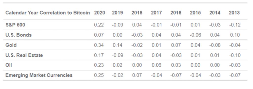 bitcoin market correlation