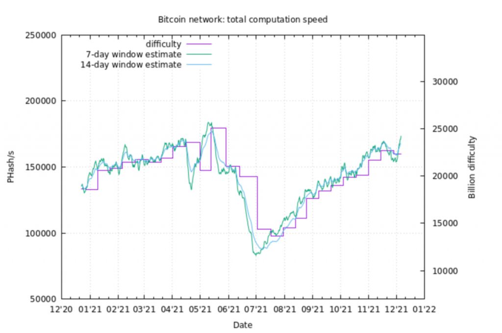 bitcoin network total computation sepped