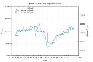 bitcoin network total computation sepped