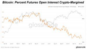 bitcoin percent futures open interest crypto margined