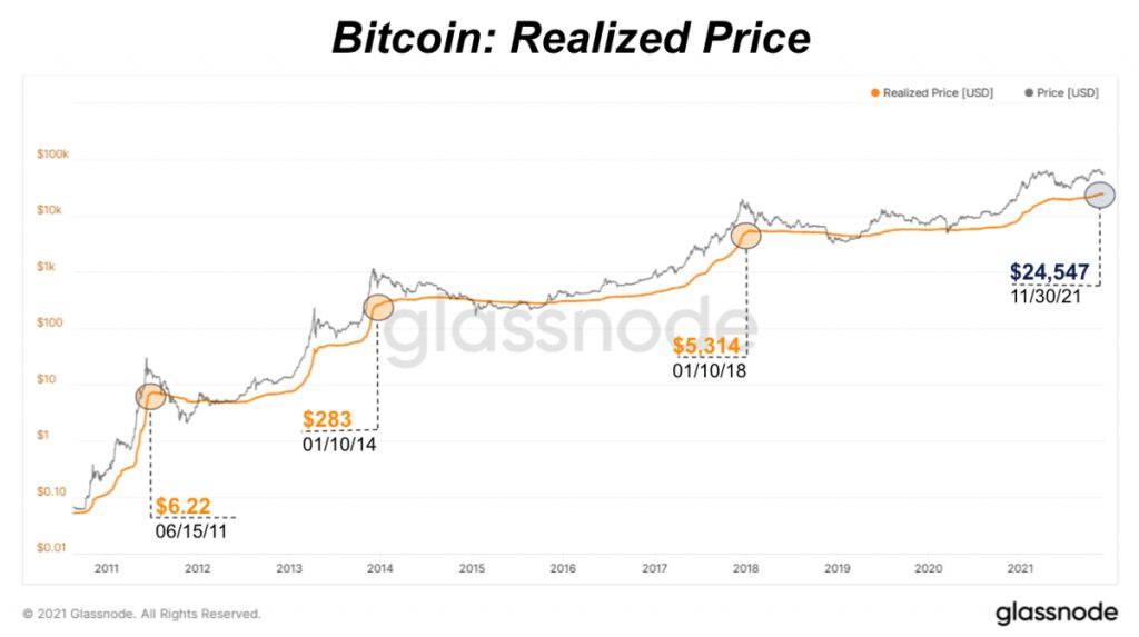 bitcoin realized price