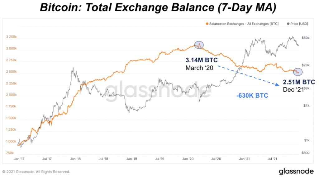 bitcoin total exchange balance