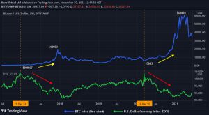 btc price dxy correlation 3