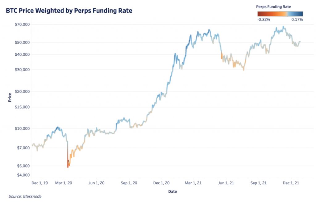 btc price weighted by perps funding rate