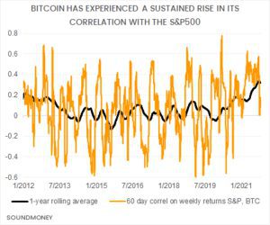 btc spx correlation