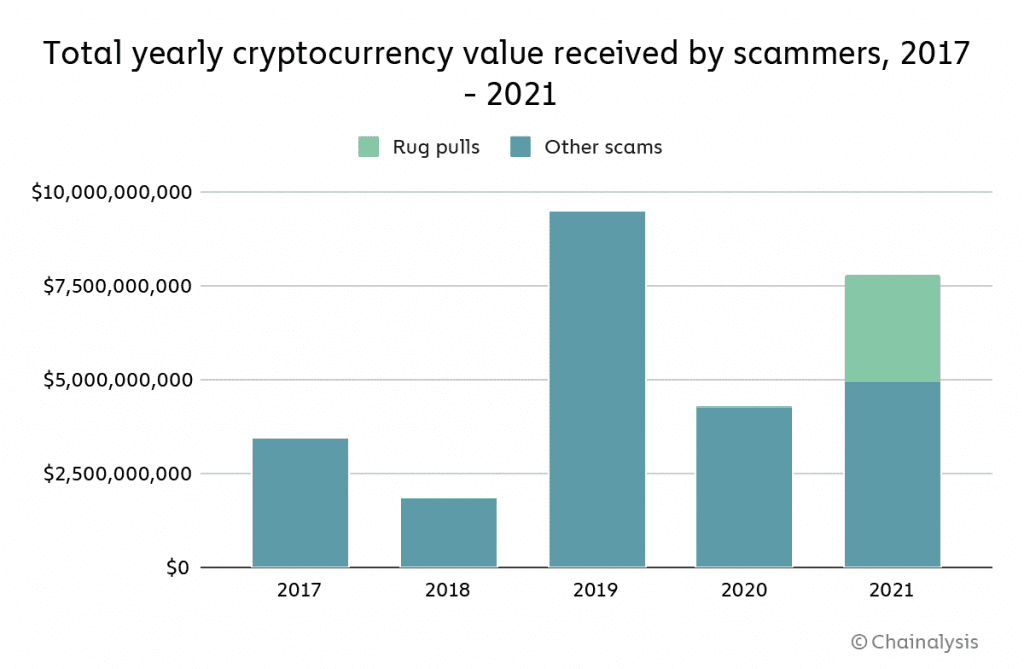 chart 1 yearly scam value 1