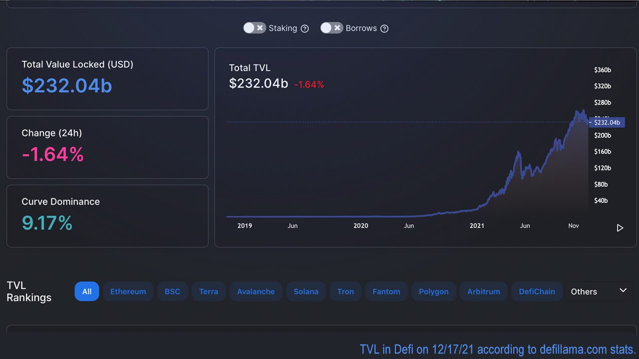 Value Locked in Defi Continues to Slide, ETH Defi Dominates by 65%, Solana Transactions Reign Value Locked in Defi Continues to Slide, ETH Defi Dominates by 65%, Solana Transactions Reign